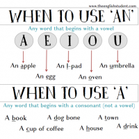 When To Use A and An | English grammar, Learn english, Learn english grammar