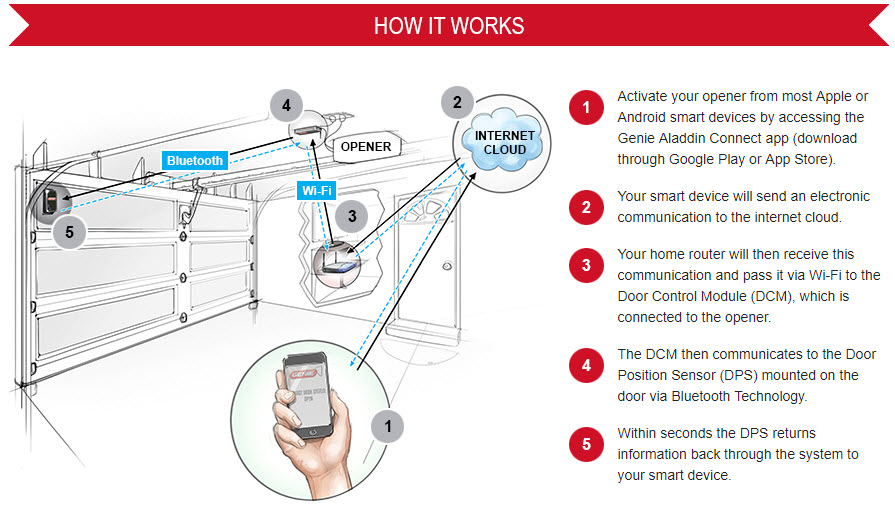 Open Sesame — Genie's Aladdin Connect smart garage door opener grants  wishes for the connected home - Newegg Insider