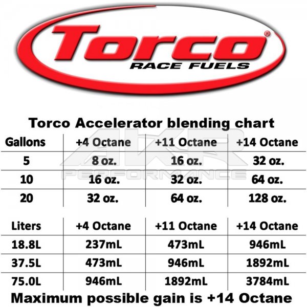 Torco Unleaded accelerator, octane booster 945ml/32fl oz (F500010TE) for  Honda- AKR Performance