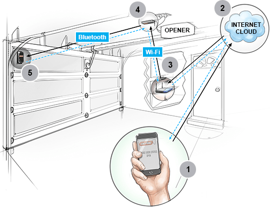 Aladdin Connect Smart Device Enabled Garage Door Controller By Genie