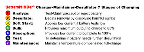 BatteryMINDer Model 244CEC1 24V 2/4/8 AMP Charger/Maintainer/Desulfator