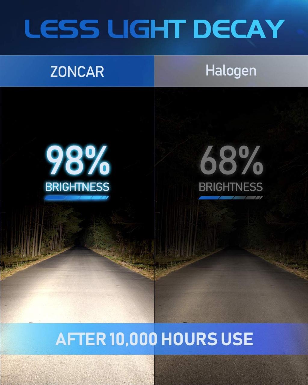 Buy ZonCar H10/9145/9140 Led Fog Light Bulbs, 5000 Lumens 6000K Xenon  White, 360-degree Illumination, Non-polarity Fog Light Replacement Bulbs,  Pack of 2 Online in Vietnam. B087T6NGKN