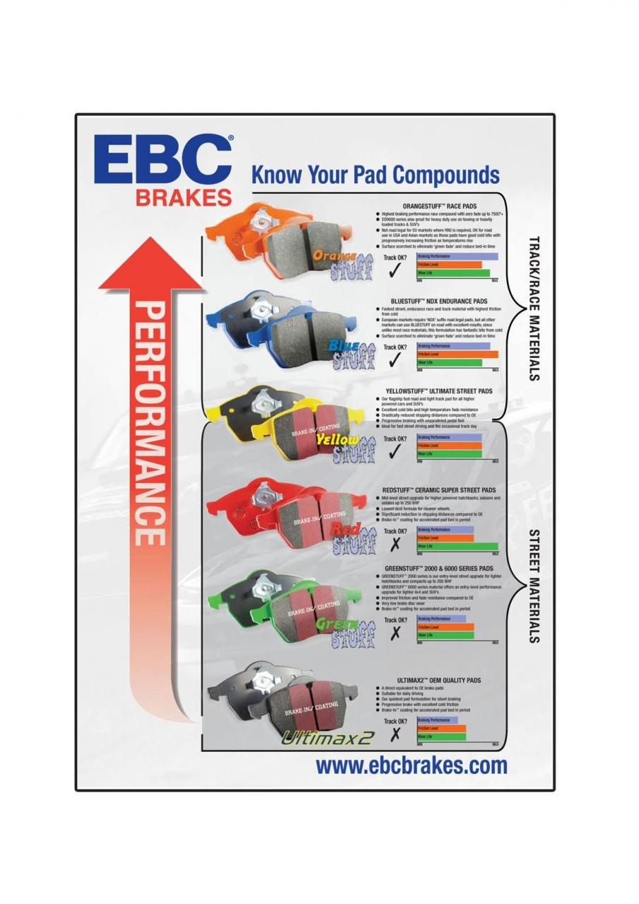 Know Your EBC Brakes Compounds - Performance Chart - Automotive.  #Orangestuff #Bluestuff #Yellowstuff #Redstuff #G… | Brake pads, Innovation  technology, Knowing you