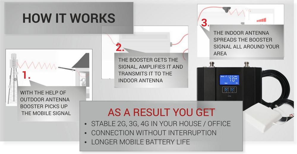 How to install Cell Phone Signal Booster in 3 easy steps?