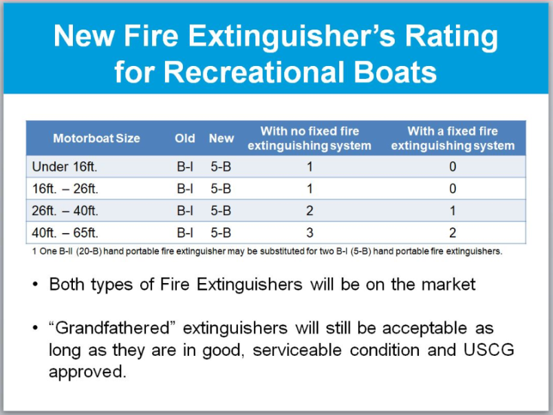 Oregon State Marine Board : Fire Extinguishers : Boater Info : State of  Oregon