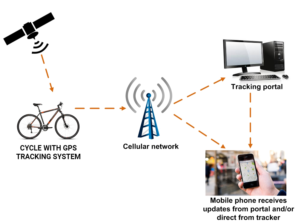 Find and Follow Your Stolen Bicycle: GPS Bike Tracker - amarcycle.com