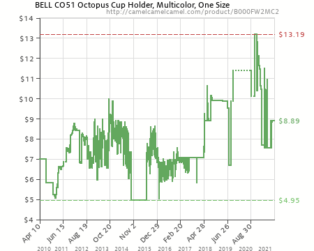 BELL CO51 Octopus Cup Holder, Multicolor, One Size (B000FW2MC2) | Amazon  price tracker / tracking, Amazon price history charts, Amazon price  watches, Amazon price drop alerts | camelcamelcamel.com