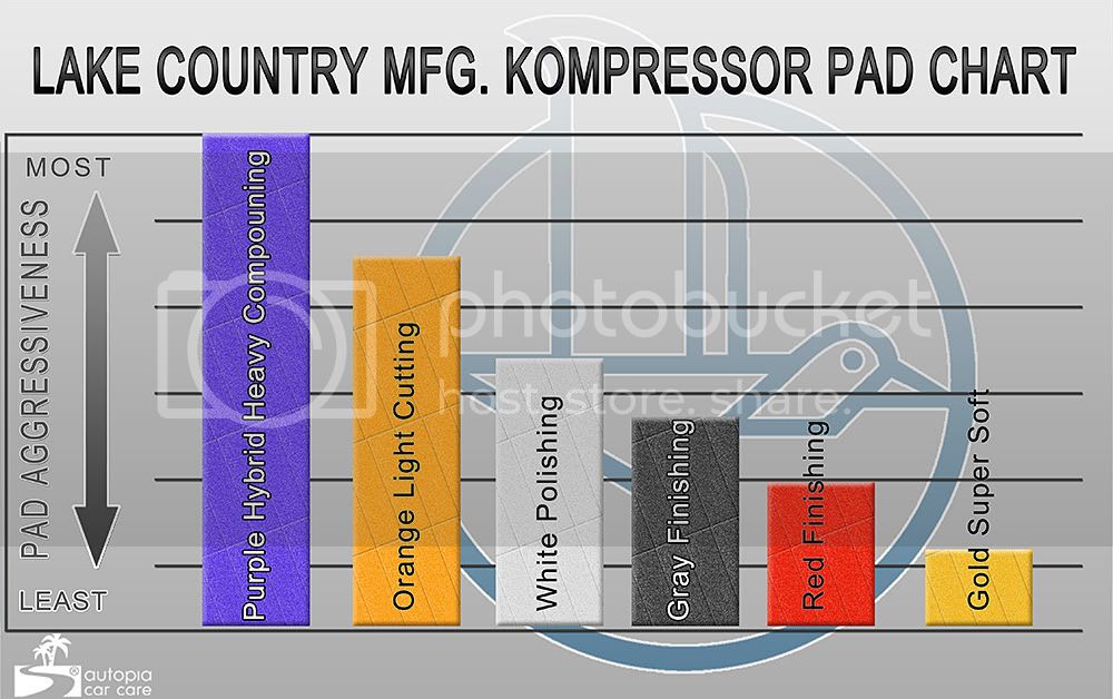Lake Country Kompressor Pad Aggressiveness Chart