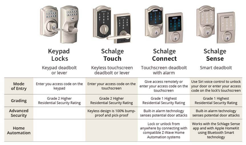 Schlage Smart Lock Comparison: Connect, Touch, Sense | Works with  SmartThings