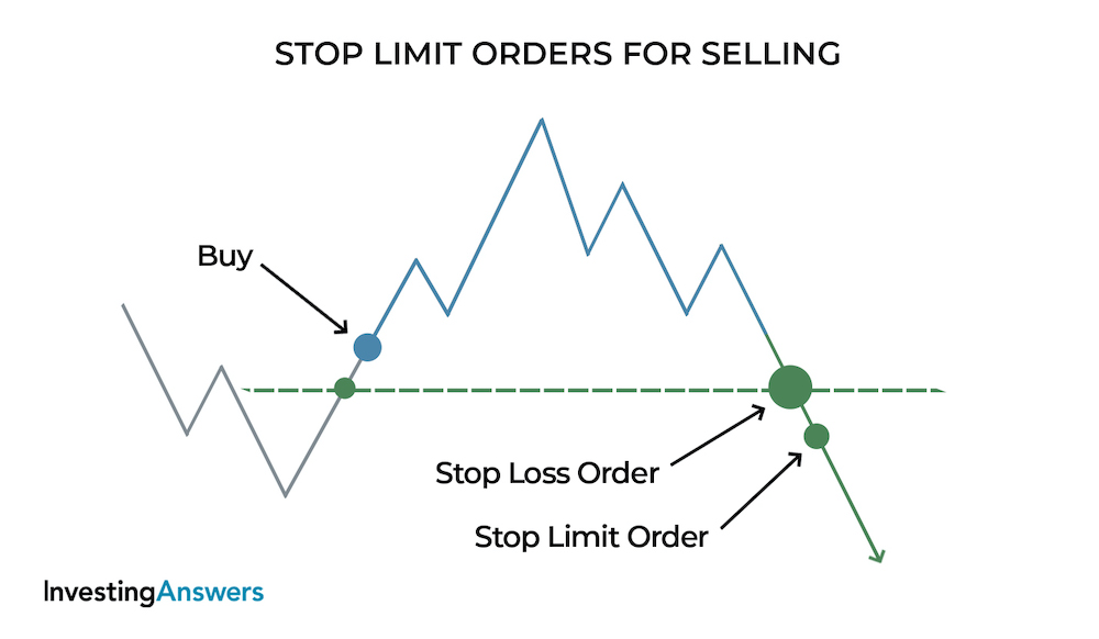 Stop Limit Order | Examples & Meaning | InvestingAnswers